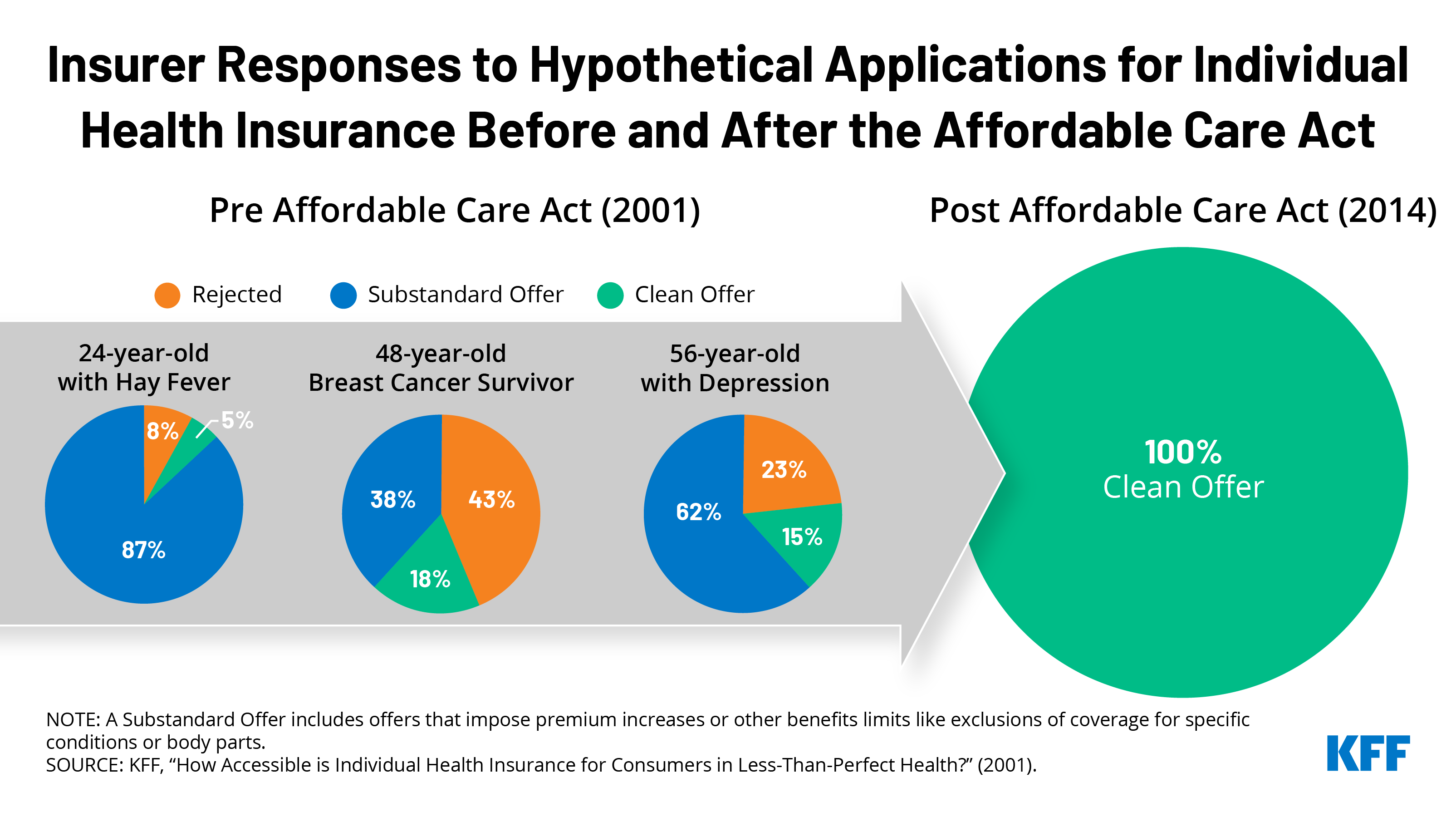 How Health Insurers Responded to Applicants with Preexisting