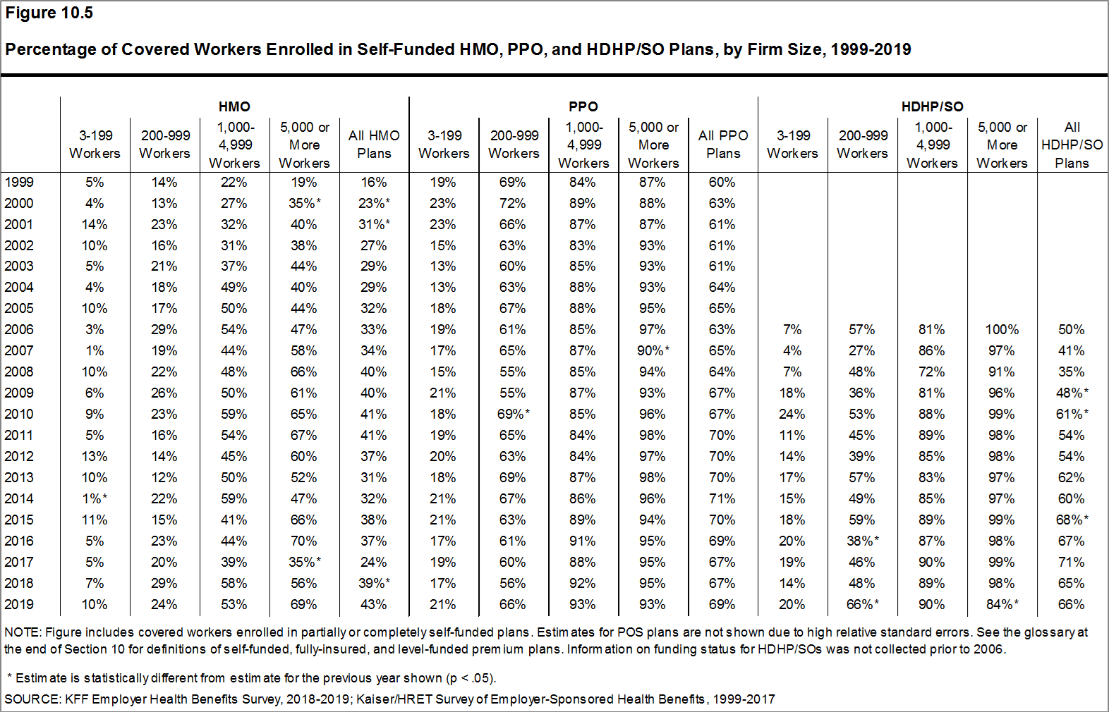 Percentage of Covered Workers Enrolled in Self-Funded HMO, PPO, and ...