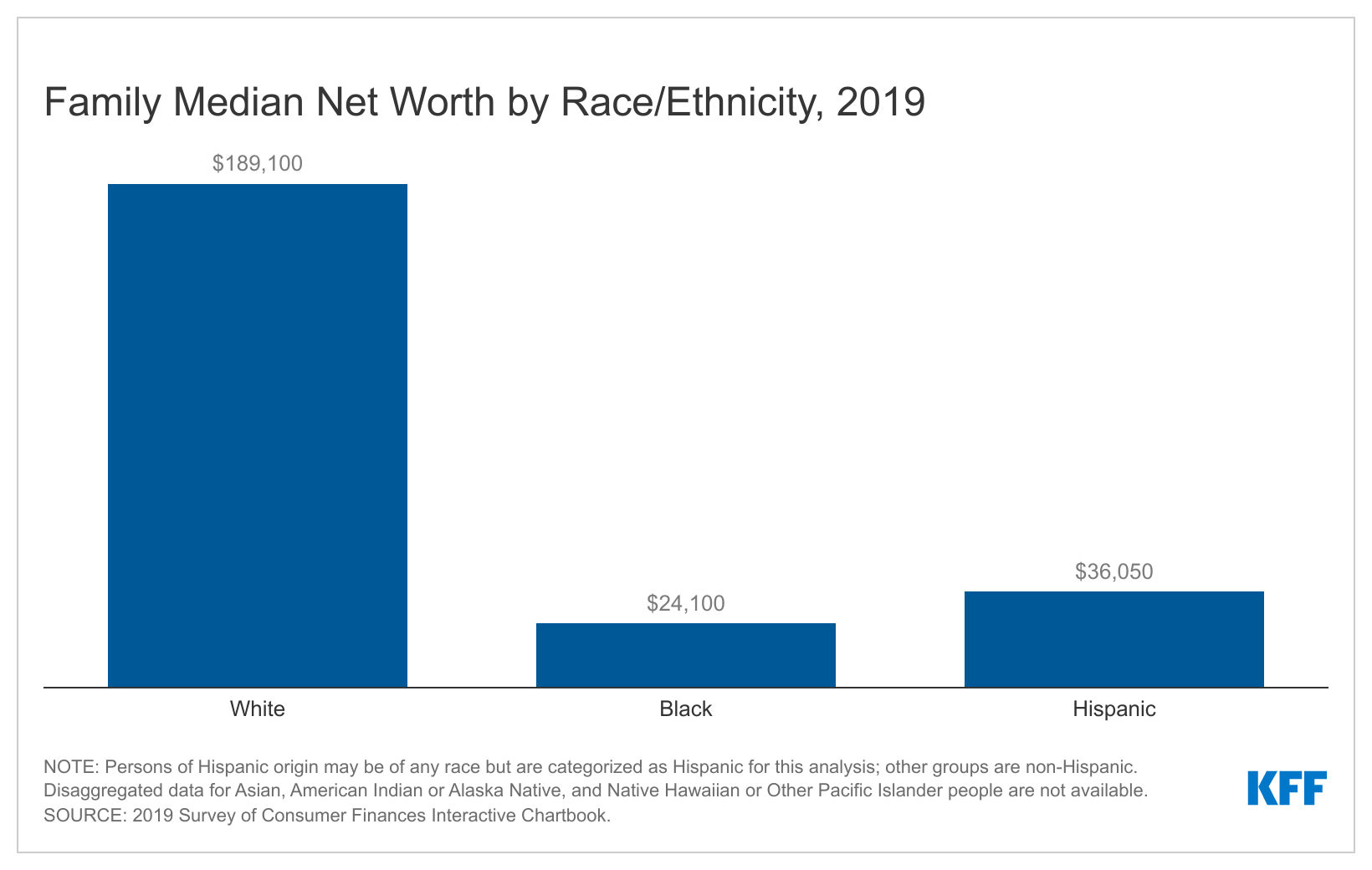 family-median-net-worth-by-race-ethnicity-2019-kff