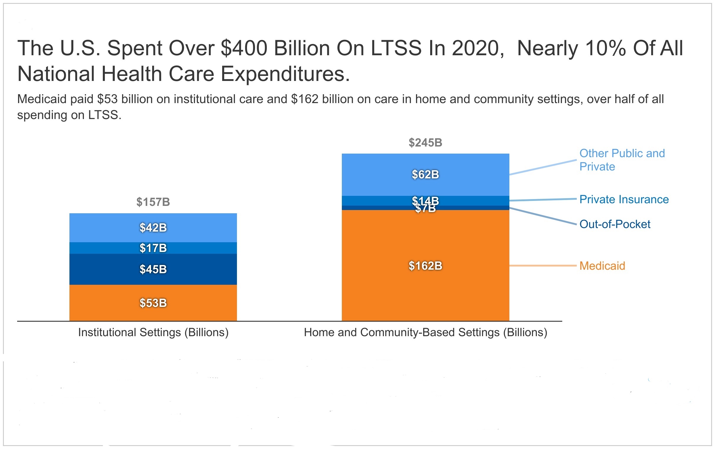 The-u.s.-spent-over-400-billion-on-ltss-in-2020-nbsp-nearly-10-of-all ...