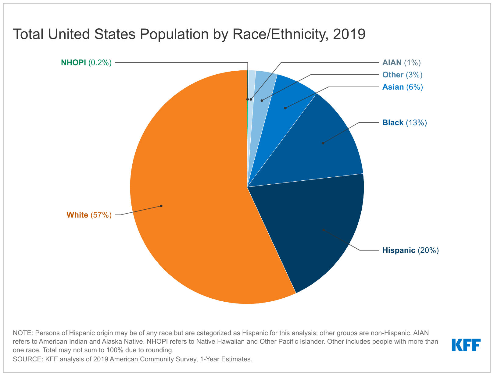 Total-united-states-population-by-race-ethnicity-2019 | KFF