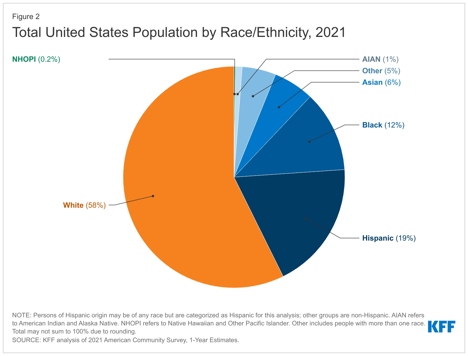 Total United States Population By Race Ethnicity 2021 1 KFF   Total United States Population By Race Ethnicity 2021 1 