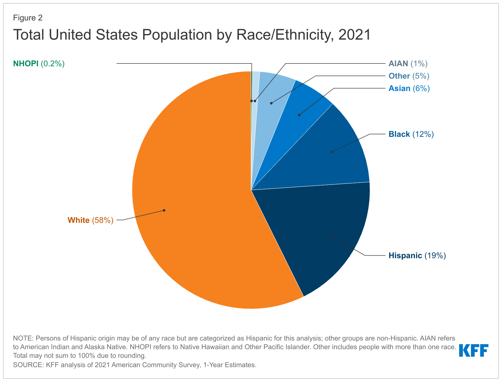 Total United States Population By Race Ethnicity 2021 1 Kff