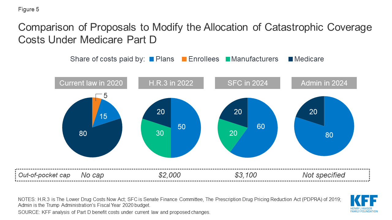 How Will The Medicare Part D Benefit Change Under Current Law and Leading Proposals? KFF