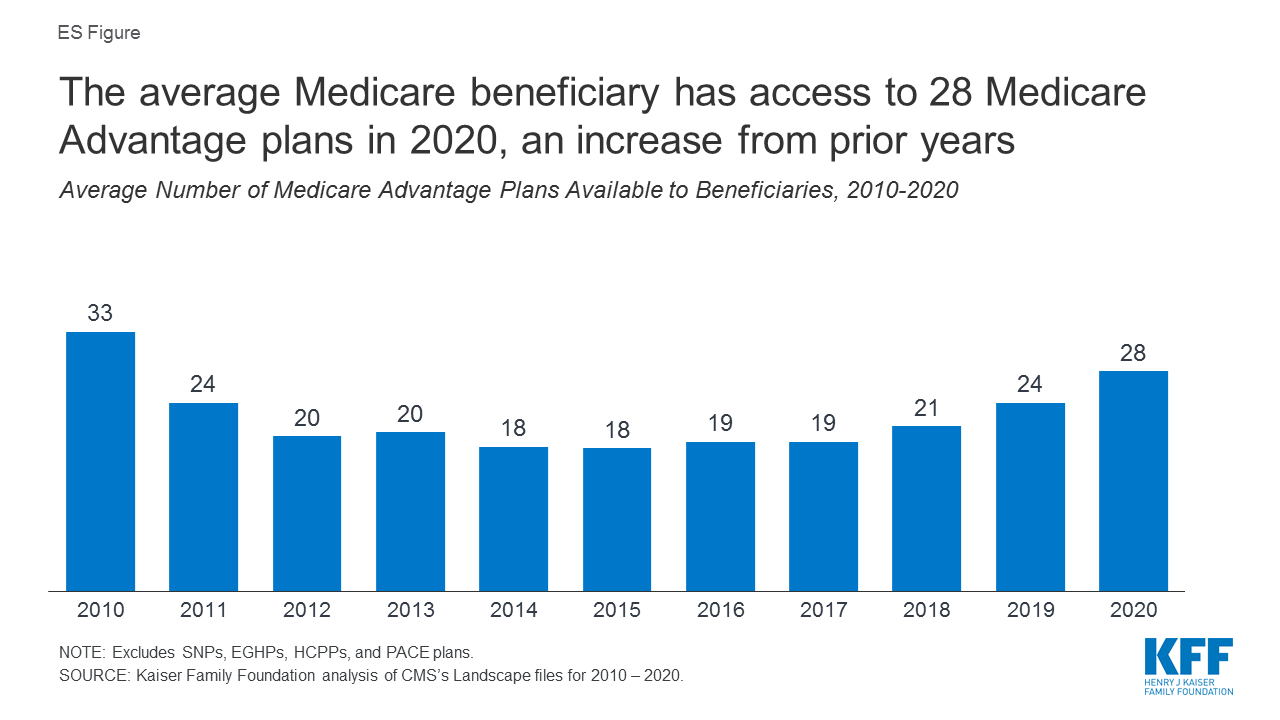 Medicare Advantage 2020 Spotlight: First Look | KFF