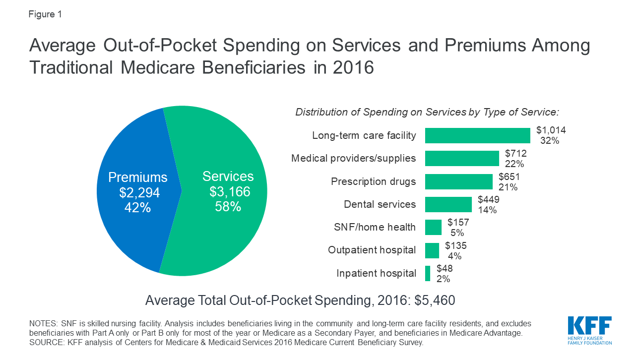 How Much Do Medicare Beneficiaries Spend Out of Pocket on Health Care