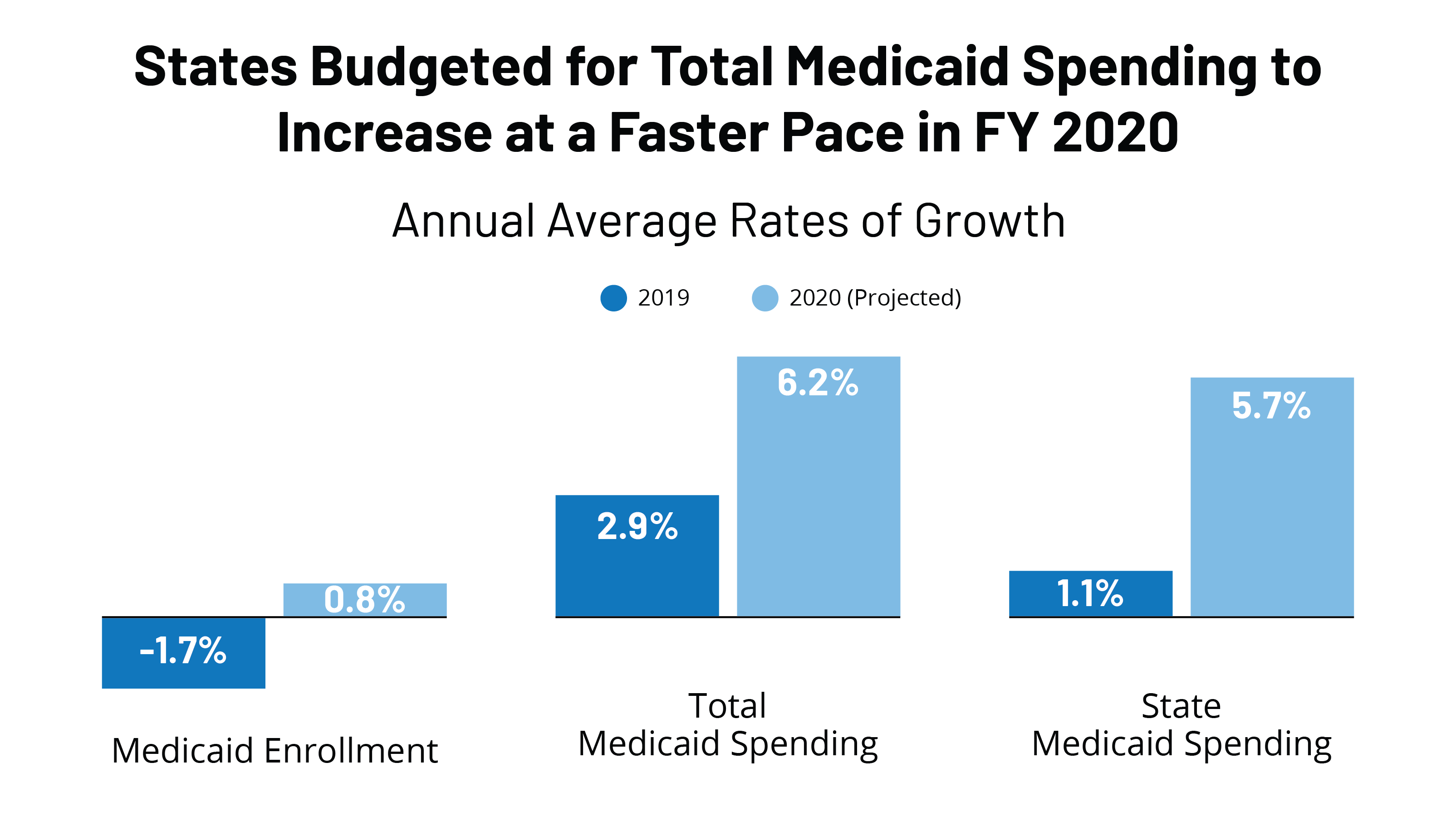 State Budgets for Fiscal Year 2020 Include Total Medicaid Spending