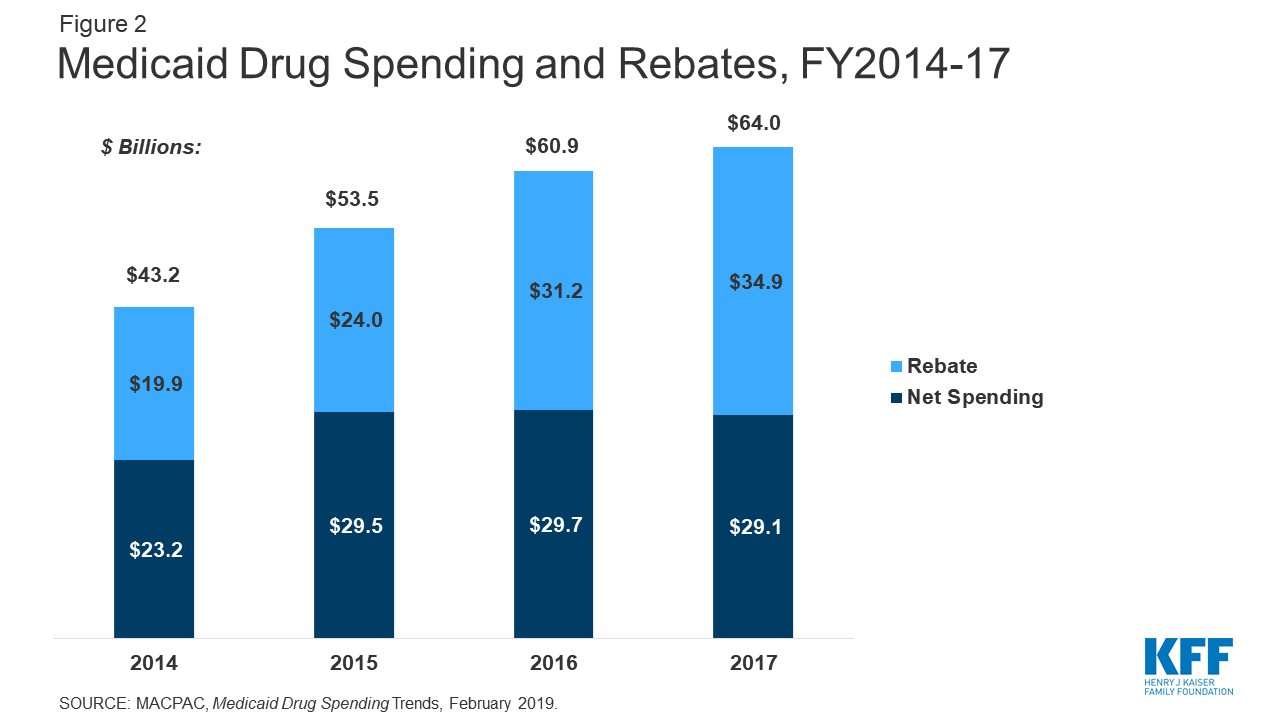 Understanding The Medicaid Prescription Drug Rebate Program KFF