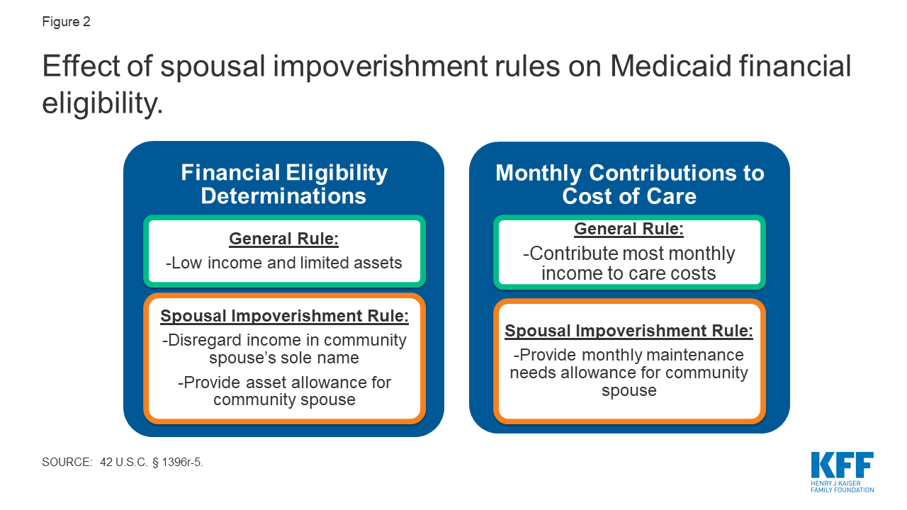 Implications of the Expiration of Medicaid LongTerm Care Spousal