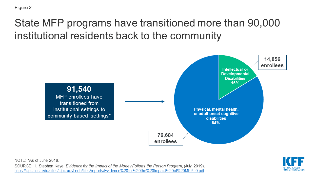 Medicaid’s Money Follows the Person Program State Progress and