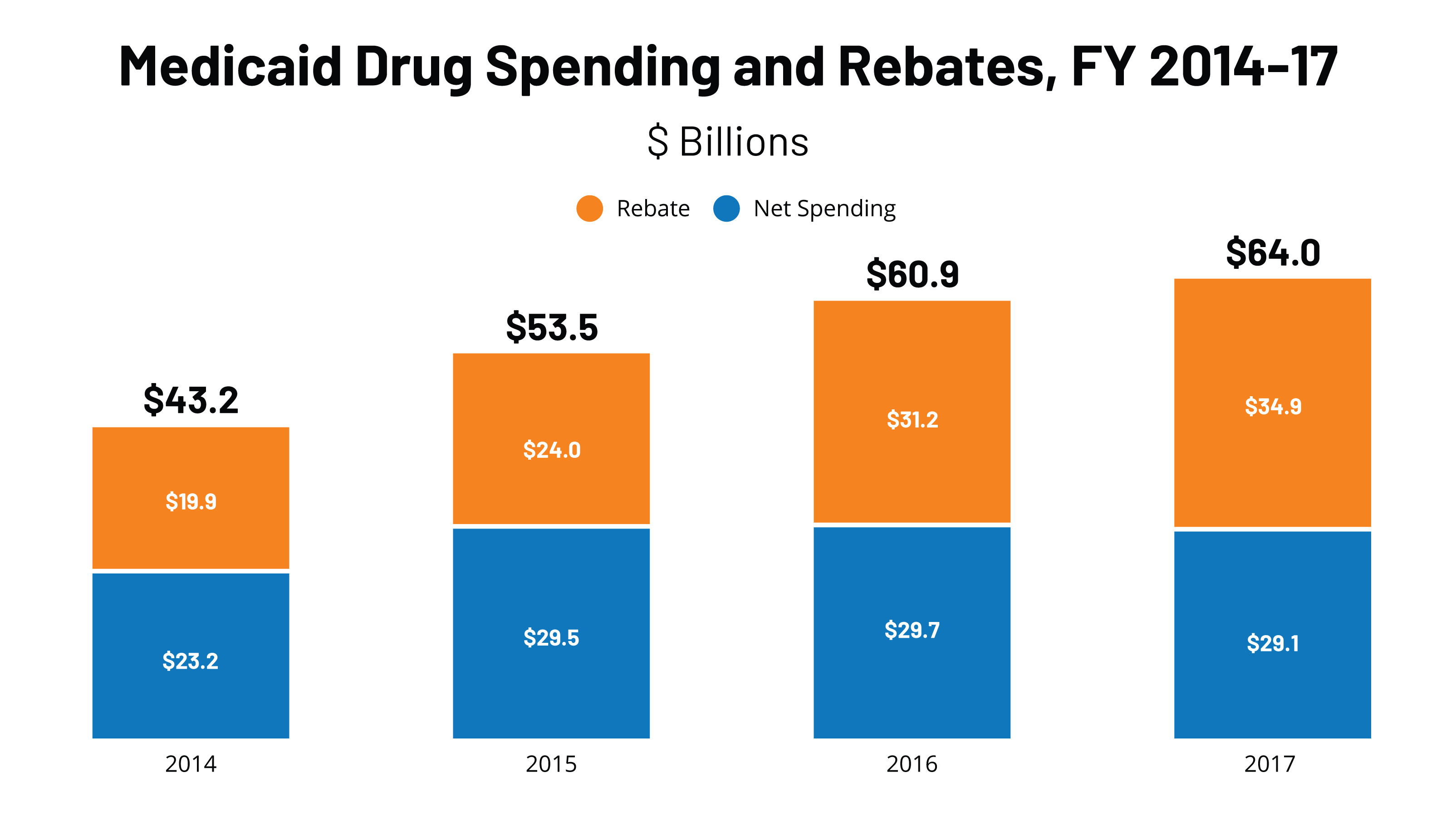 How Does The Medicaid Drug Rebate Program Work