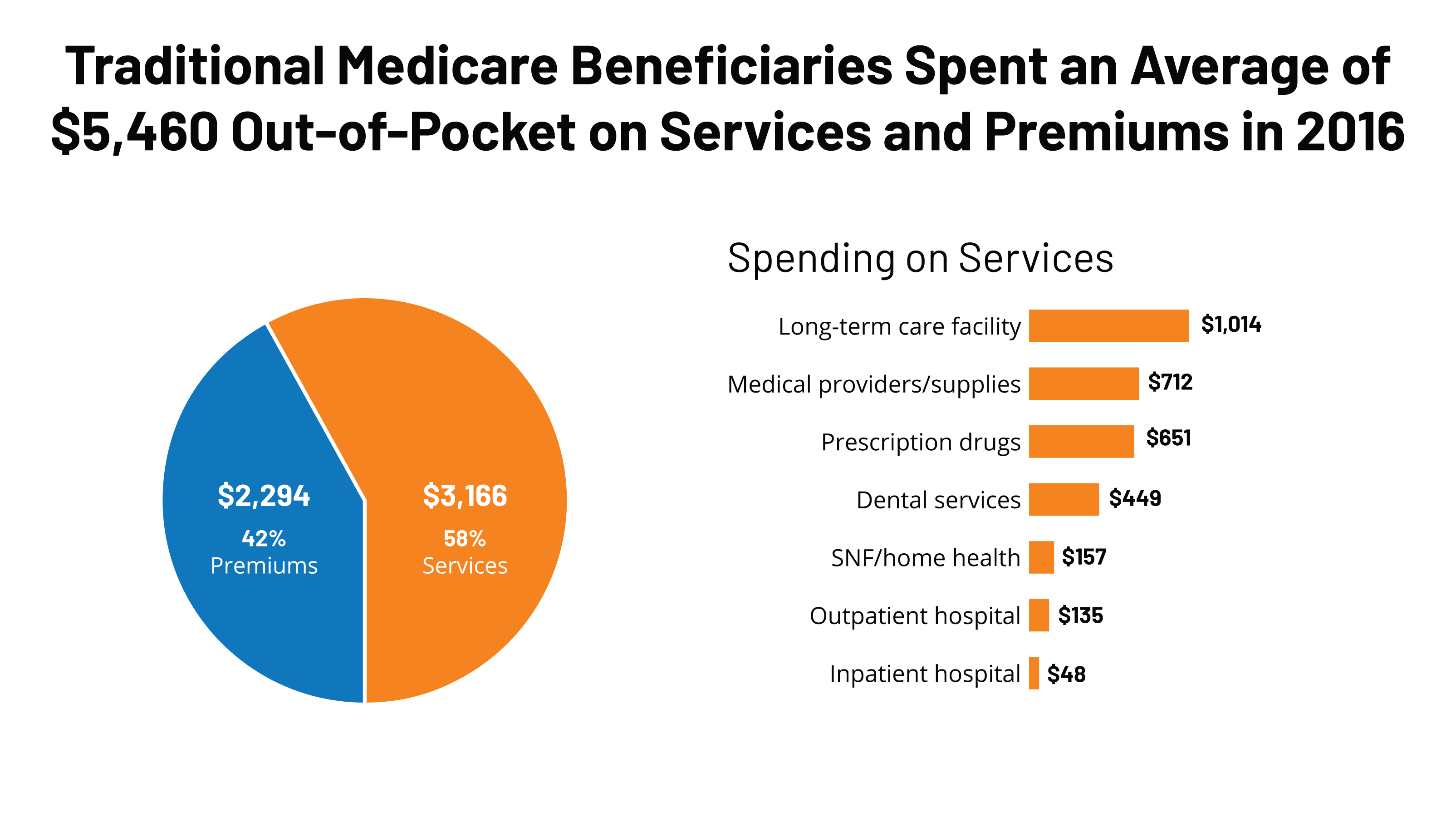 Medicare Beneficiaries Spent An Average Of $5,460 Out-of-Pocket For ...