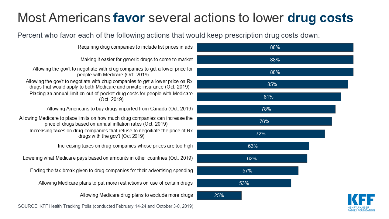 Figure 14 Rx Drug Slideshow – 20200923 | KFF