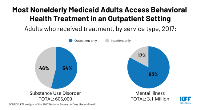 State Options For Medicaid Coverage Of Inpatient Behavioral Health Services Report 9368 Kff
