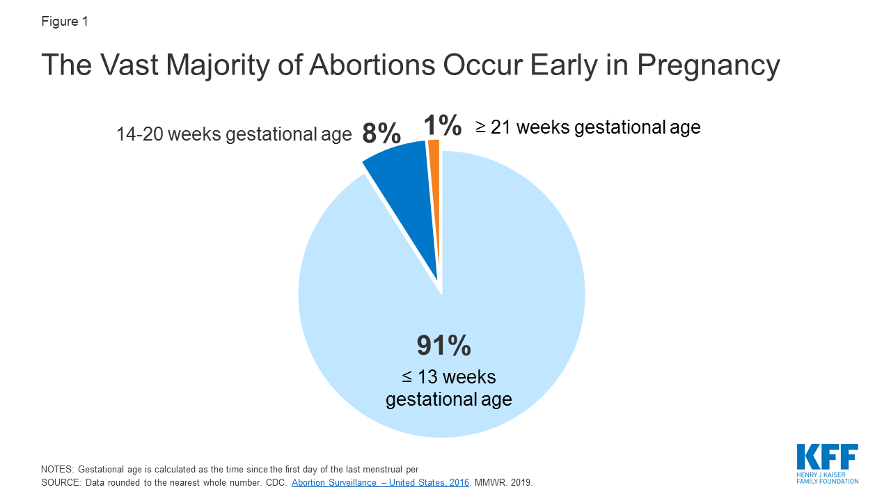 abortions-later-in-pregnancy-kff