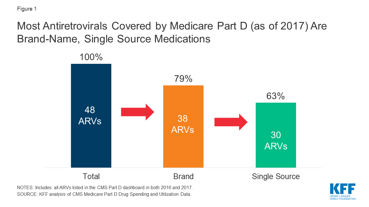 arv price