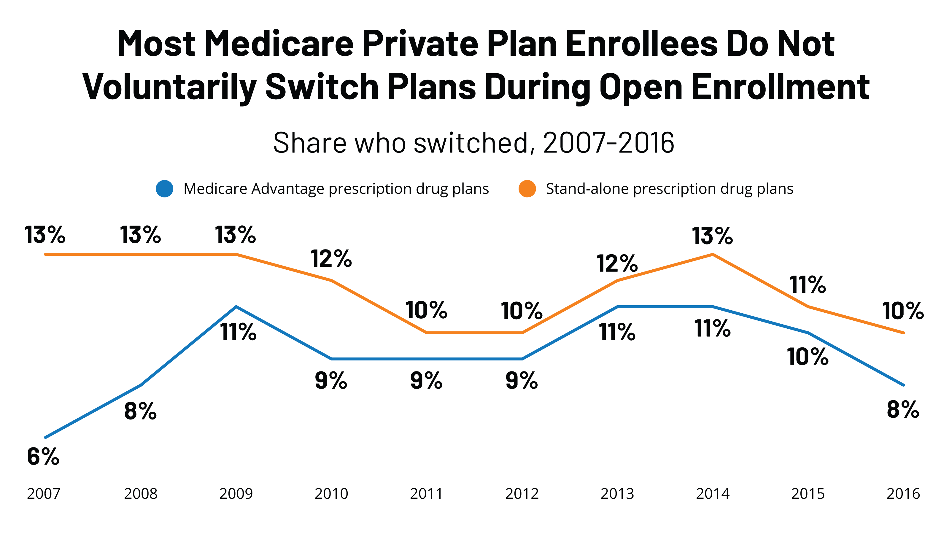 A Small Share of People with Medicare Advantage or Standalone Medicare