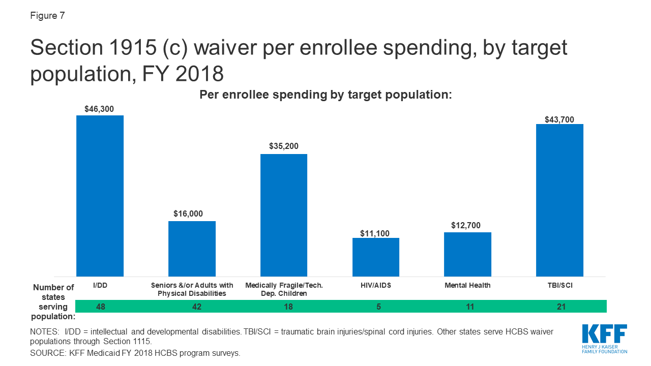 Medicaid Home and Community-Based Services Enrollment and Spending ...