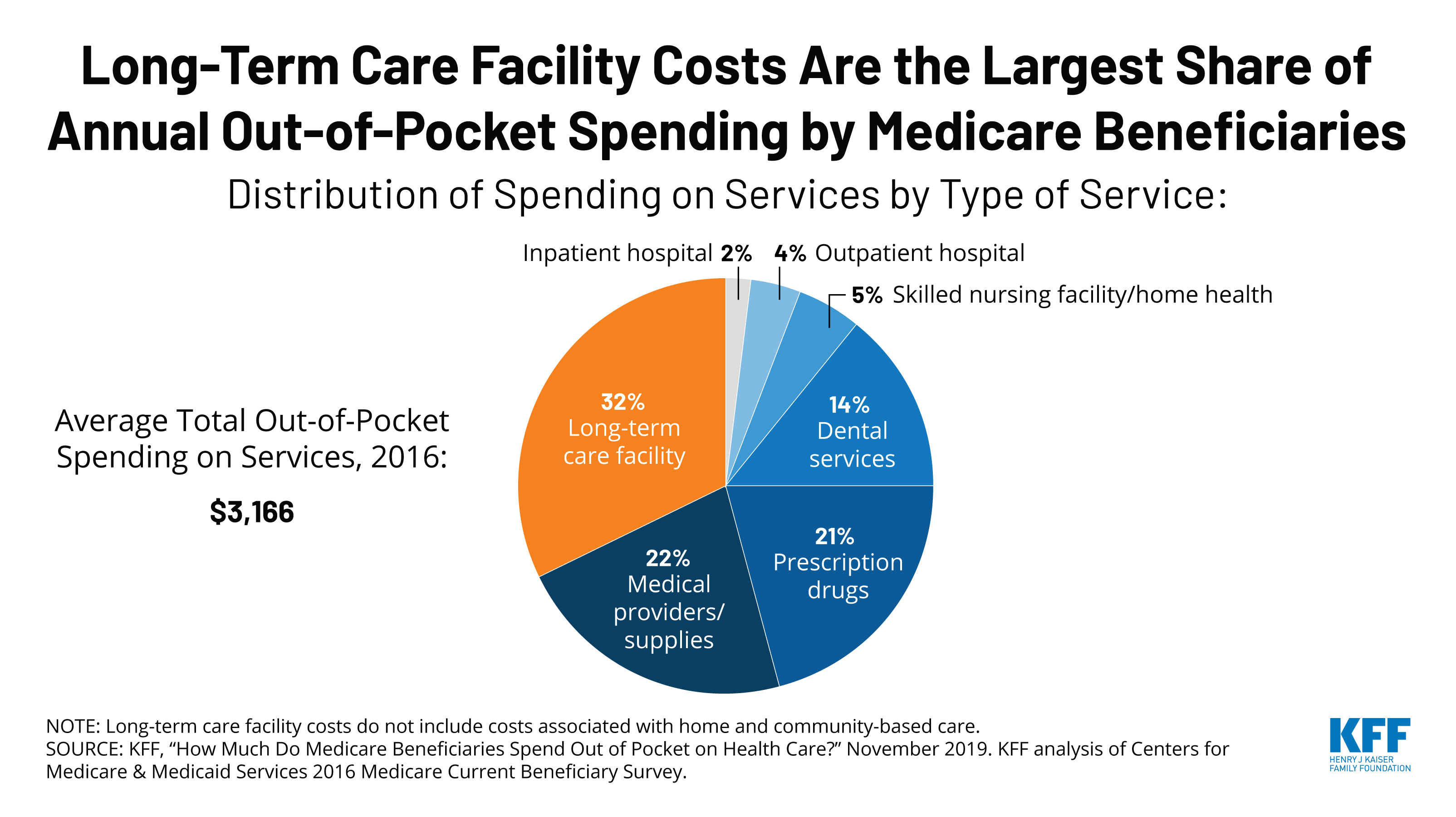 Long Term Care Facility Costs Are The Largest Share Of Annual Out of 