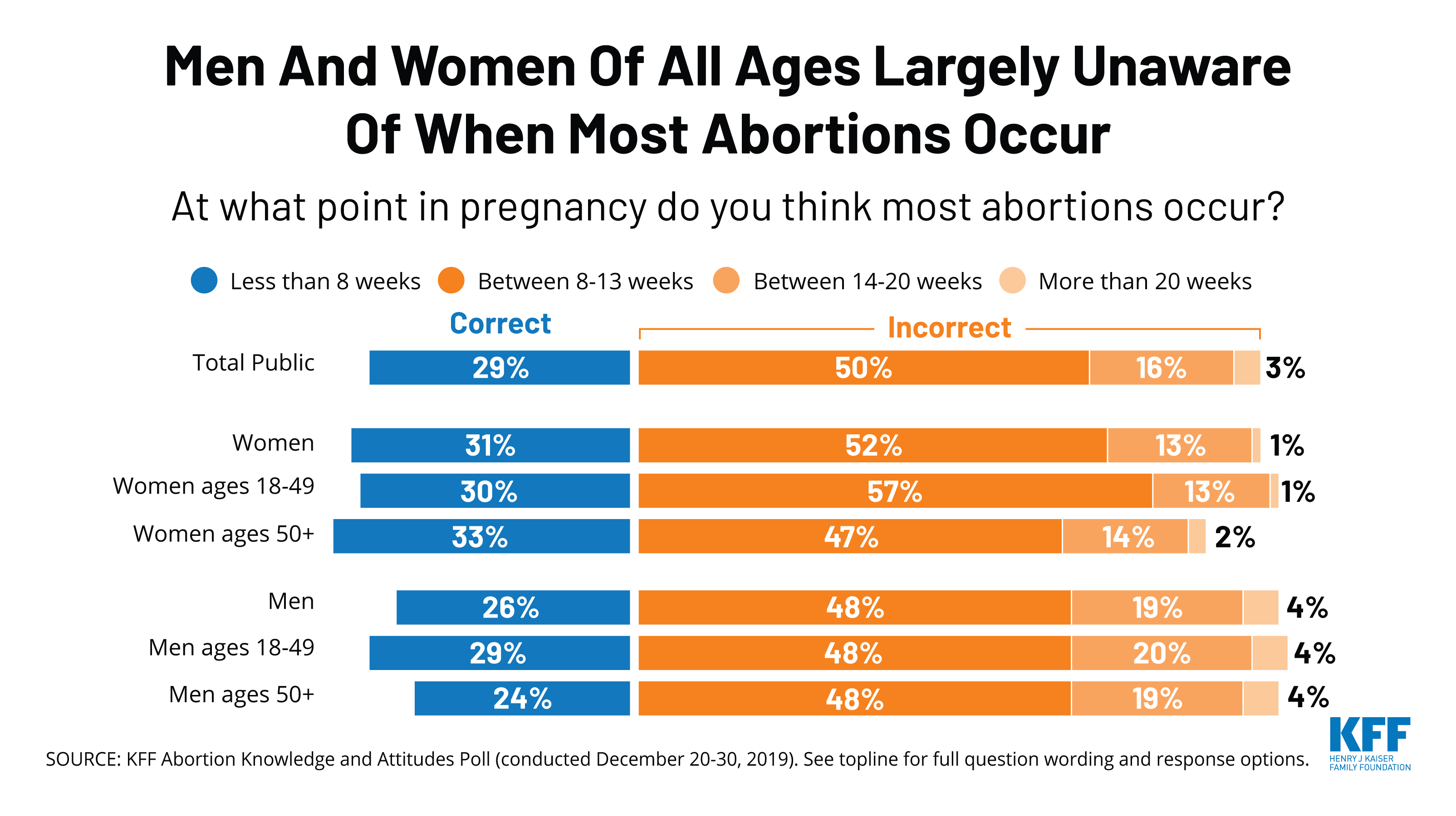 men-and-women-of-all-ages-largely-unaware-of-when-most-abortions-occur