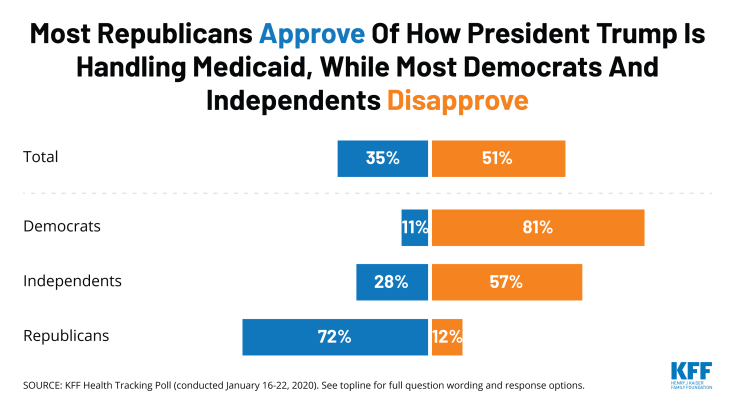 Most Republicans Approve Of How President Trump Is Handling Medicaid, While Most Democrats And Independents Disapprove_1