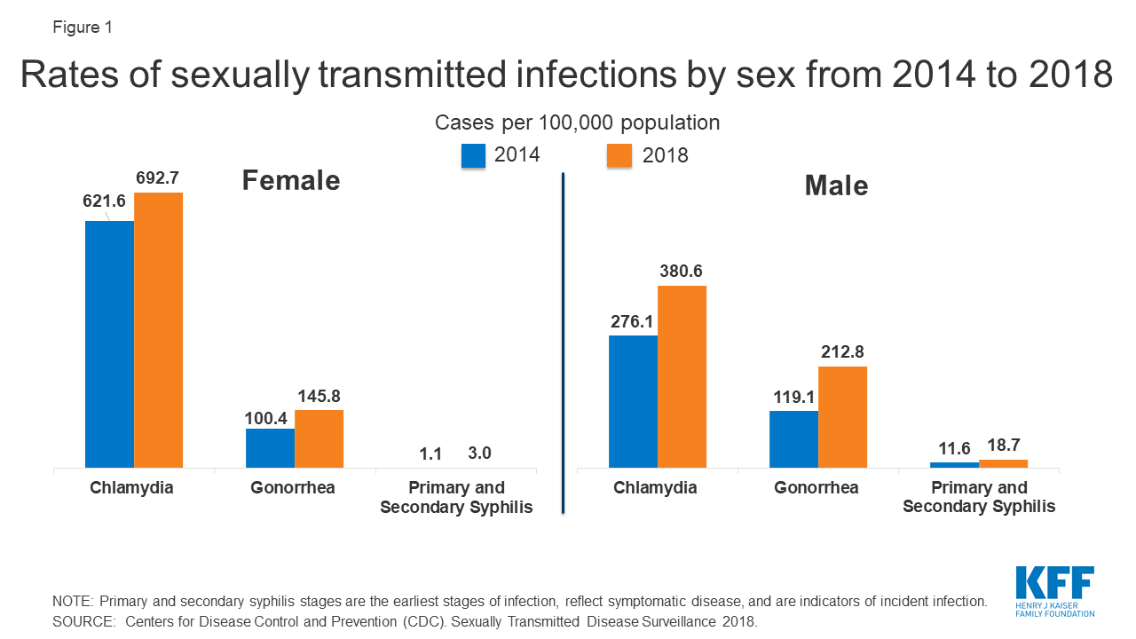 Sexually Transmitted Infections (STIs) An Overview, Payment, and