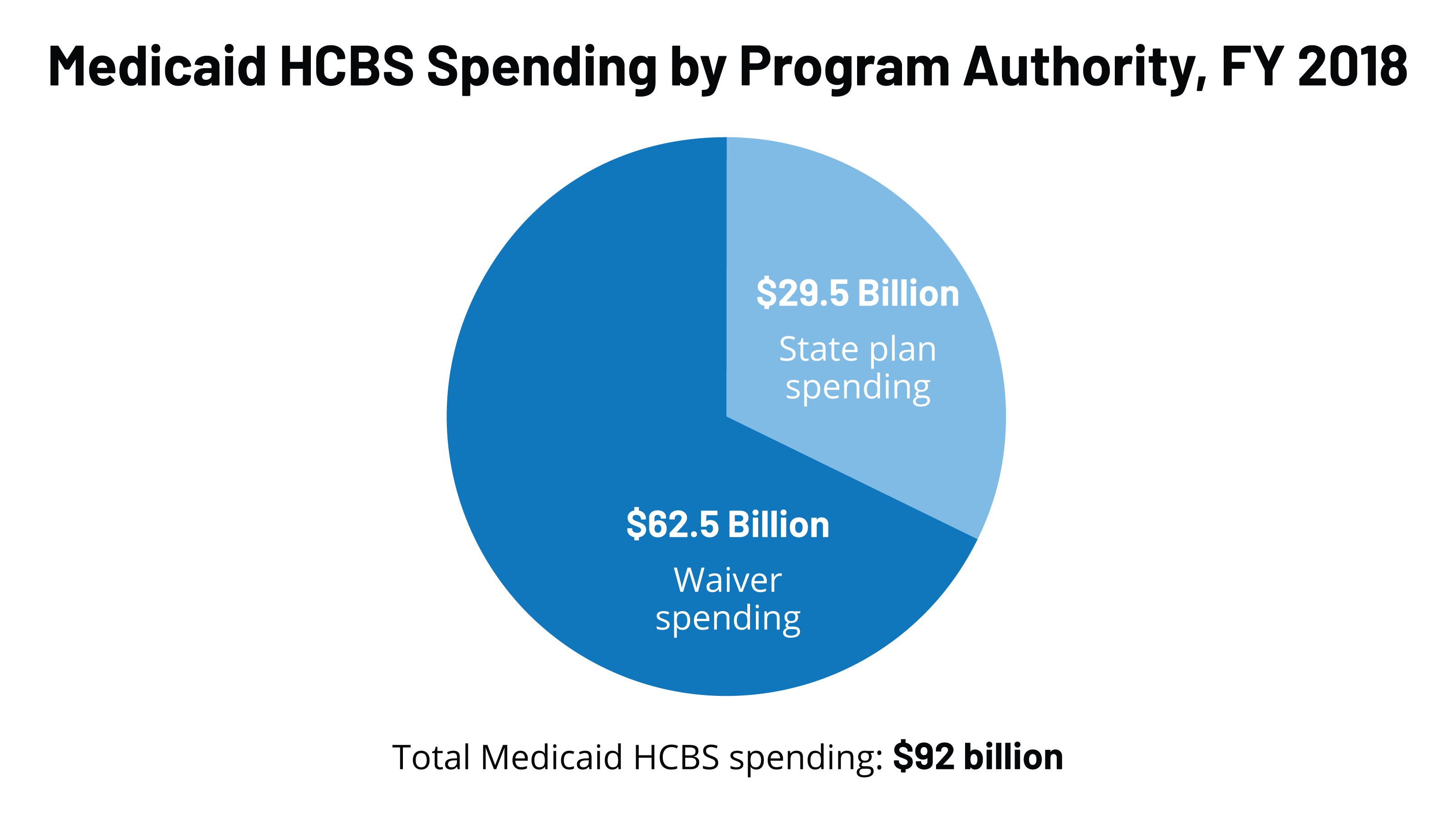 medicaid-home-and-community-based-services-enrollment-and-spending-kff