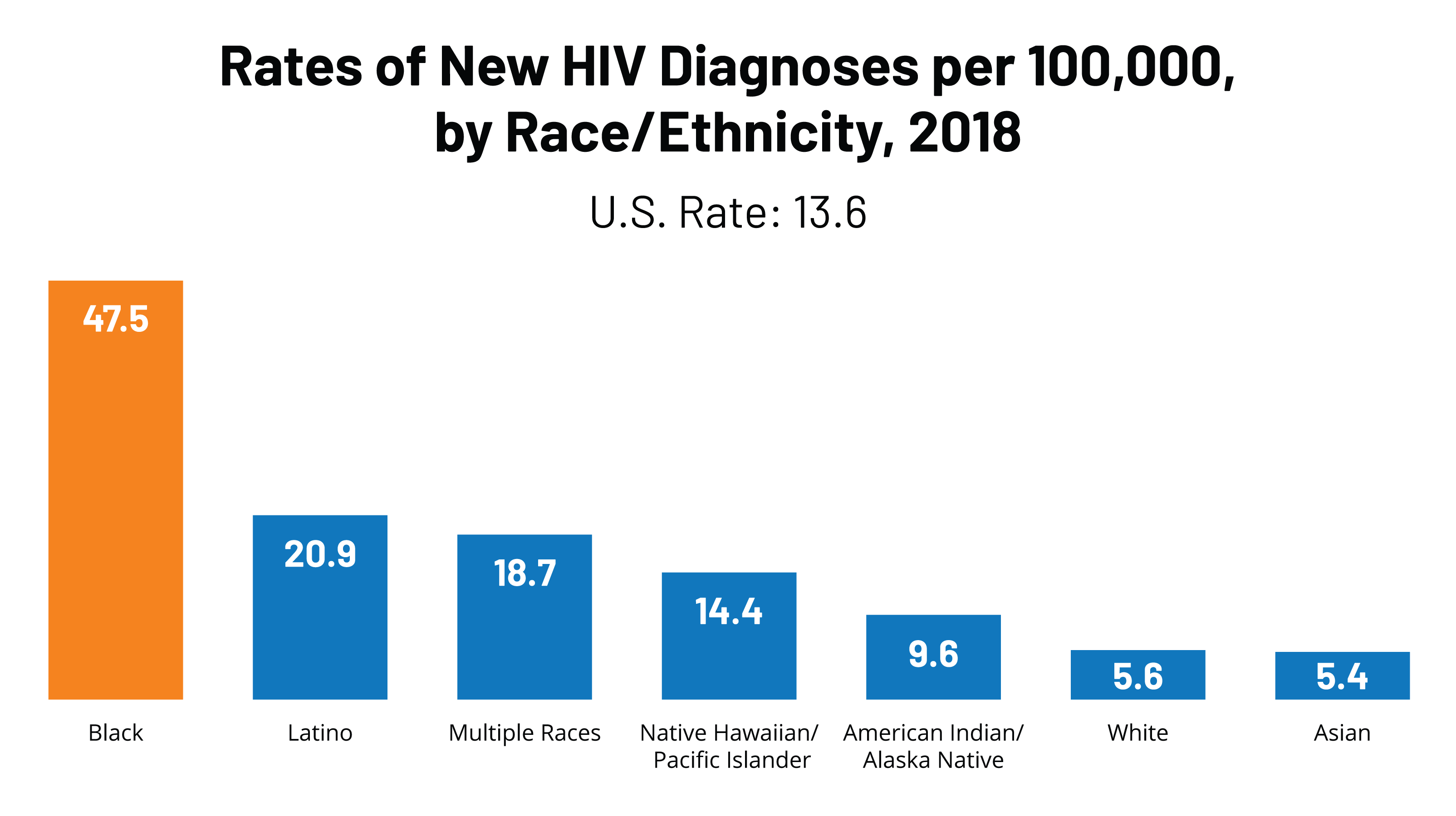 Black Americans And Hiv Aids The Basics Kff