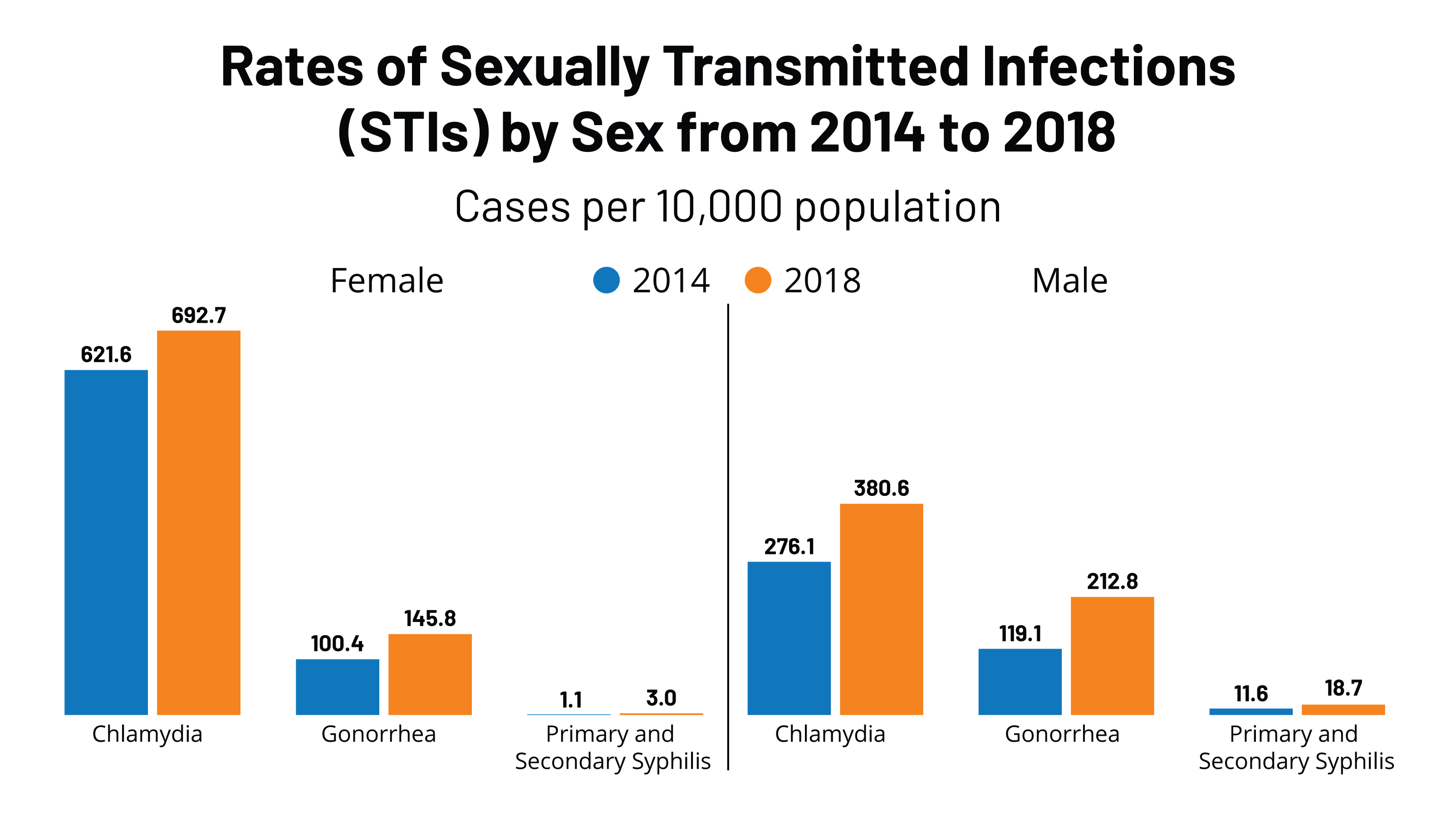 FEATURE STI Infection Rate 2014 2018 1 