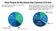 KFF Poll Most Americans Are Unaware Of How Common STIs Are Among 