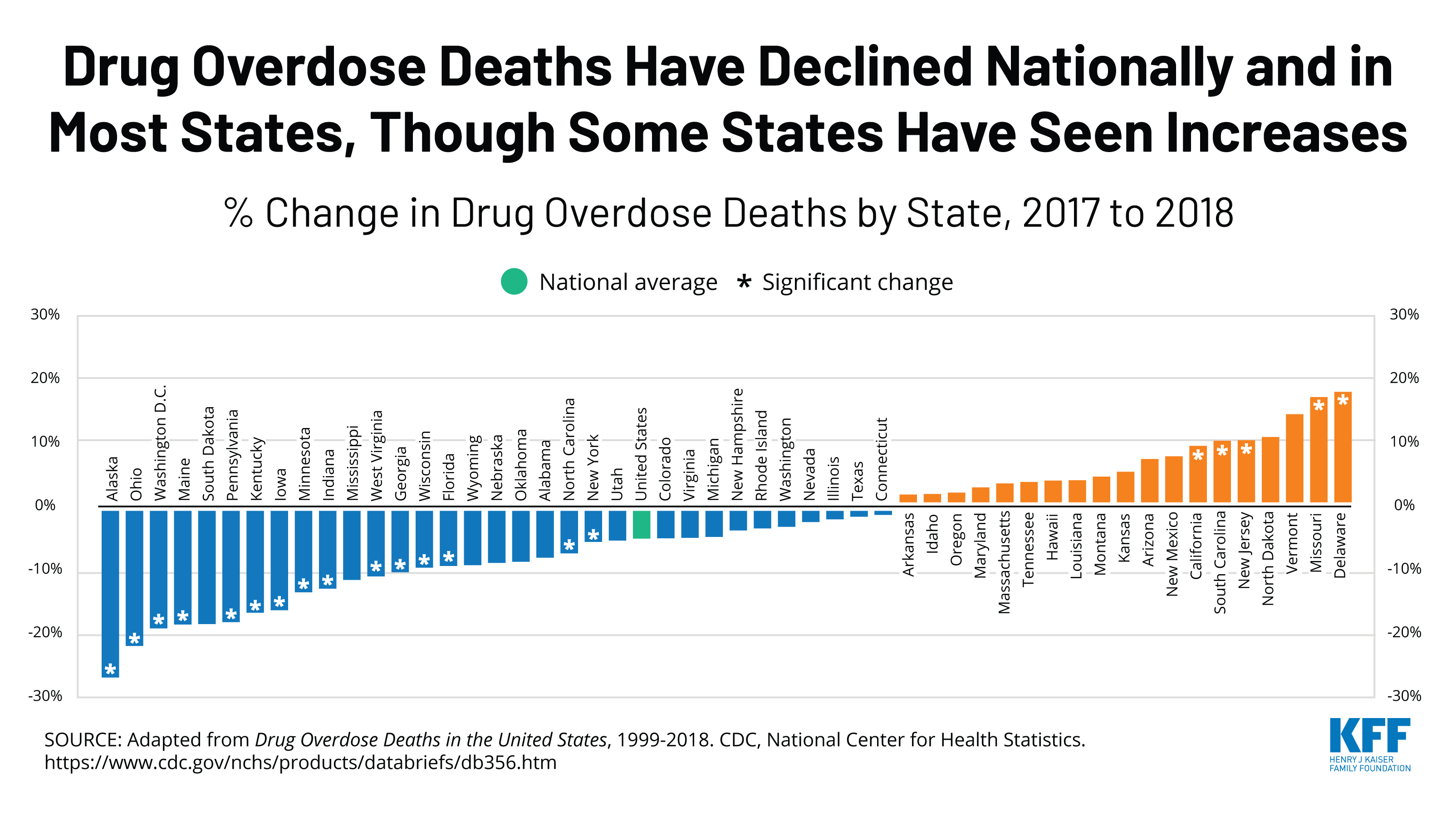 Drug Overdose Deaths Have Declined Nationally And In Most States