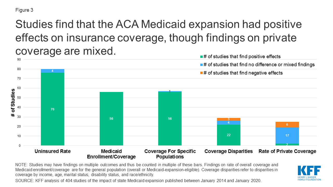 the effects of medicaid expansion under the aca: updated