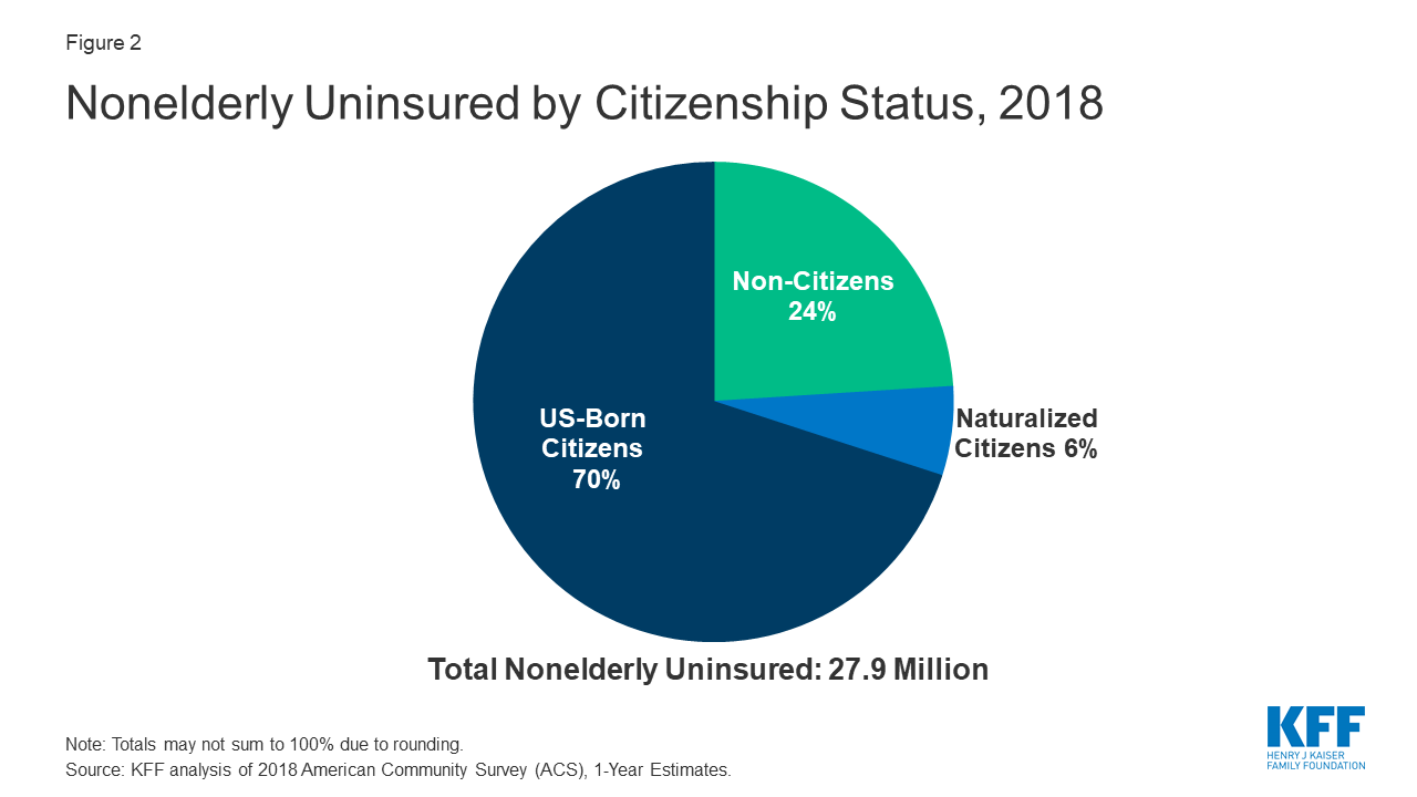 Health Coverage of Immigrants  KFF