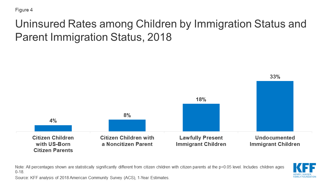 Health Coverage of Immigrants  KFF