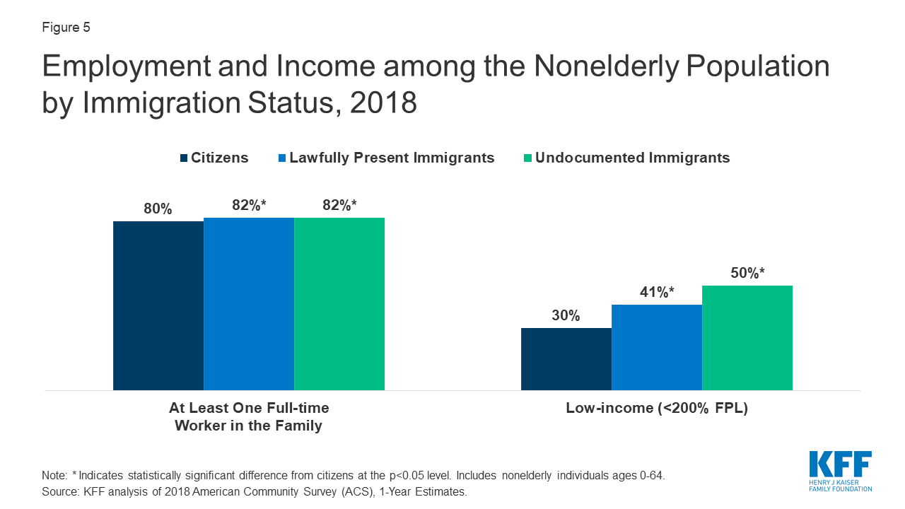 Health Coverage of Immigrants  KFF