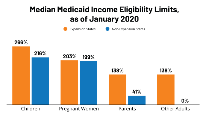 FEATURE – Medicaid Income Eligability_1  KFF