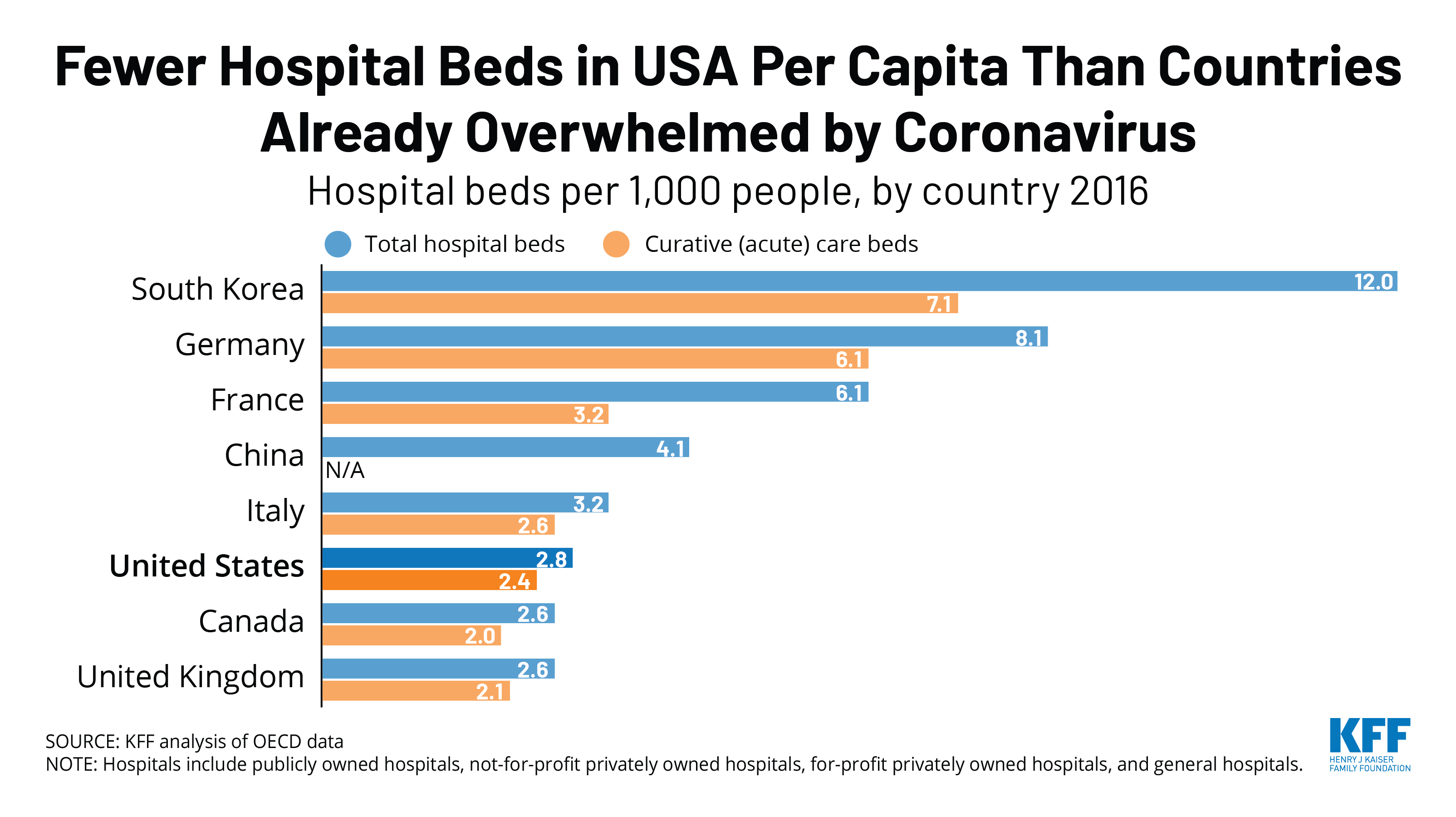 Fewer Hospital Beds in USA Per Capita Than Countries Already