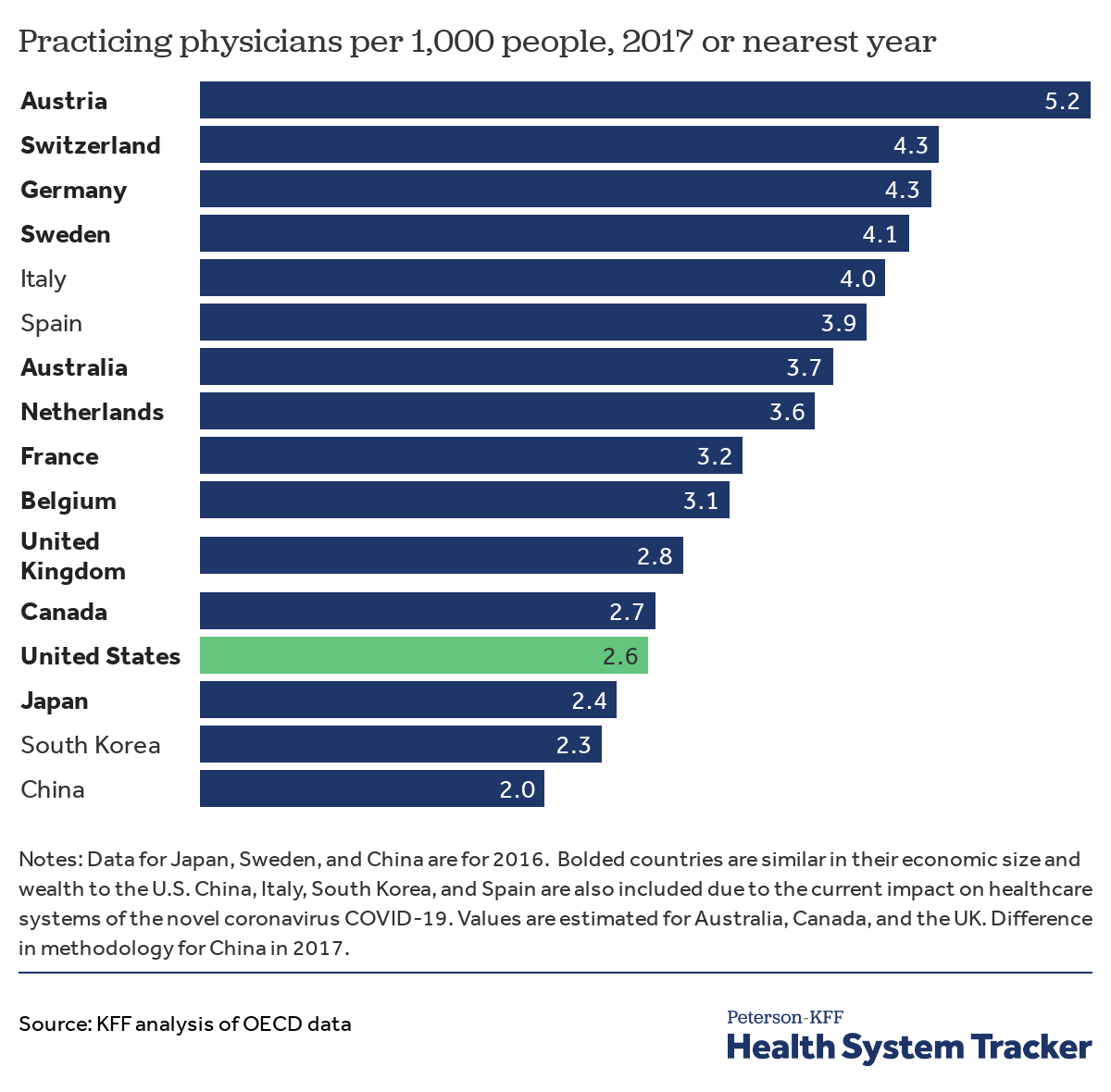 the-u-s-has-fewer-physicians-and-hospital-beds-per-capita-than-italy