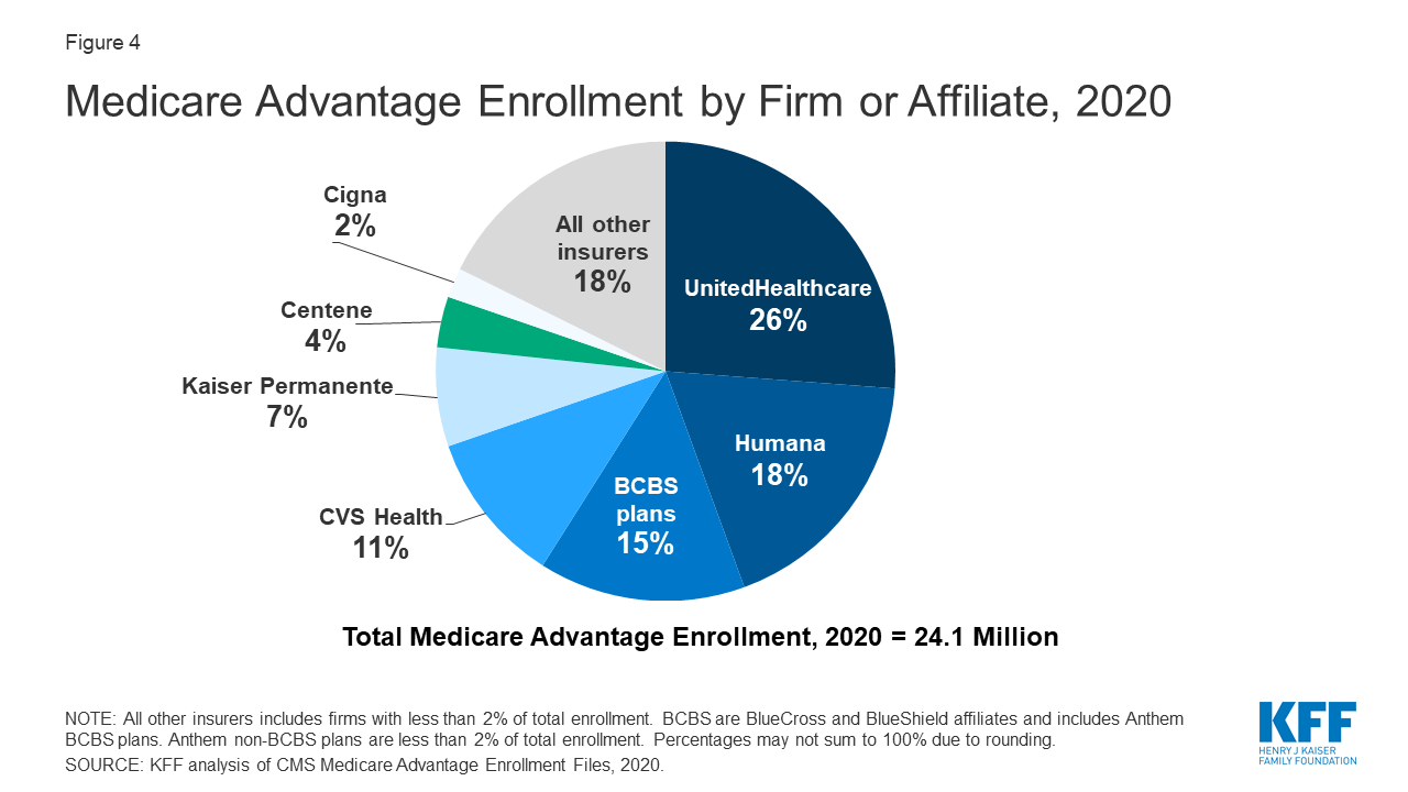 A Dozen Facts About Medicare Advantage in 2020 KFF