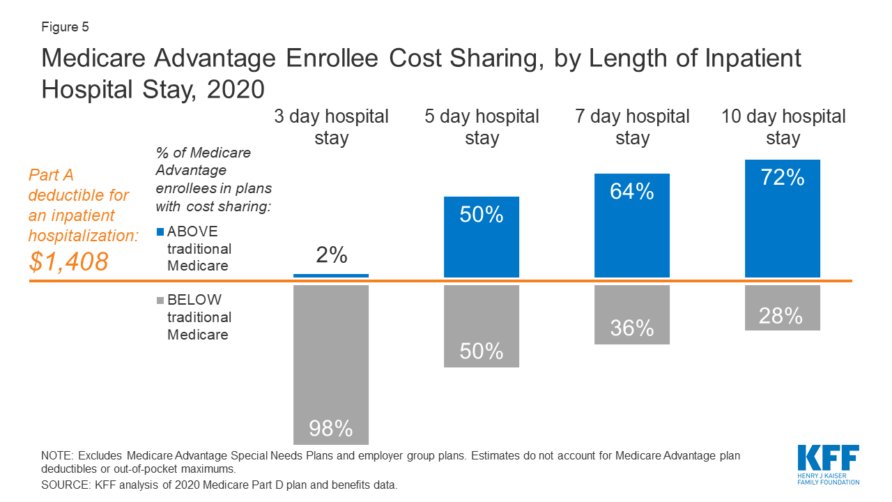 how-much-will-medicare-go-up-in-the-year-2022