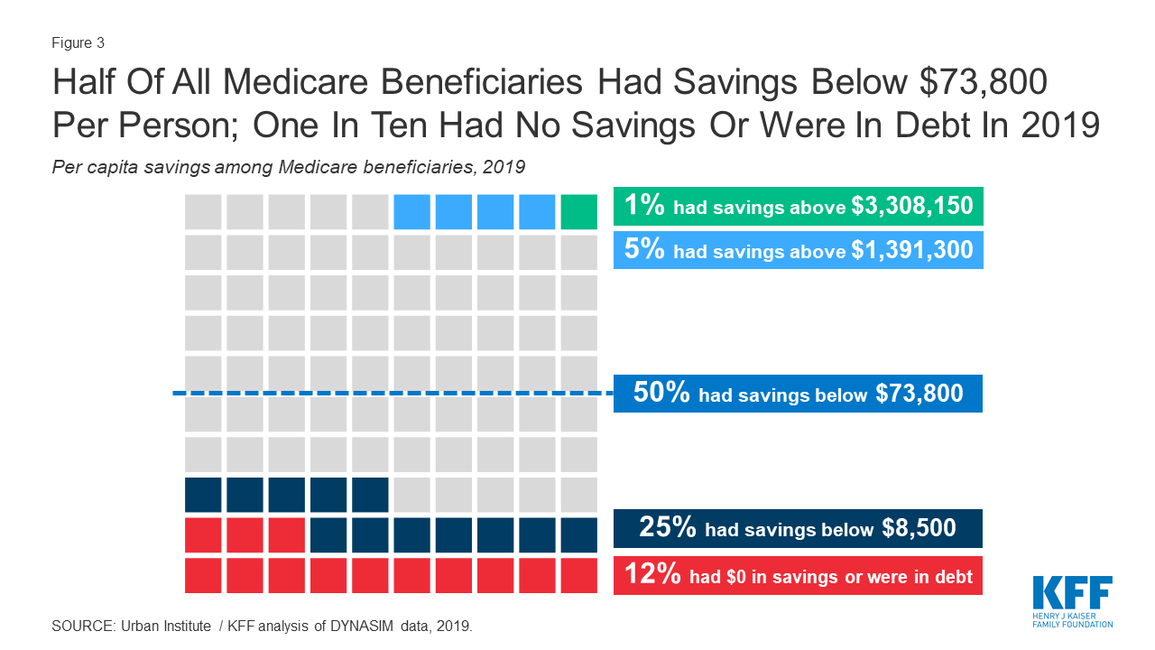 Medicare Beneficiaries’ Financial Security Before The Coronavirus 