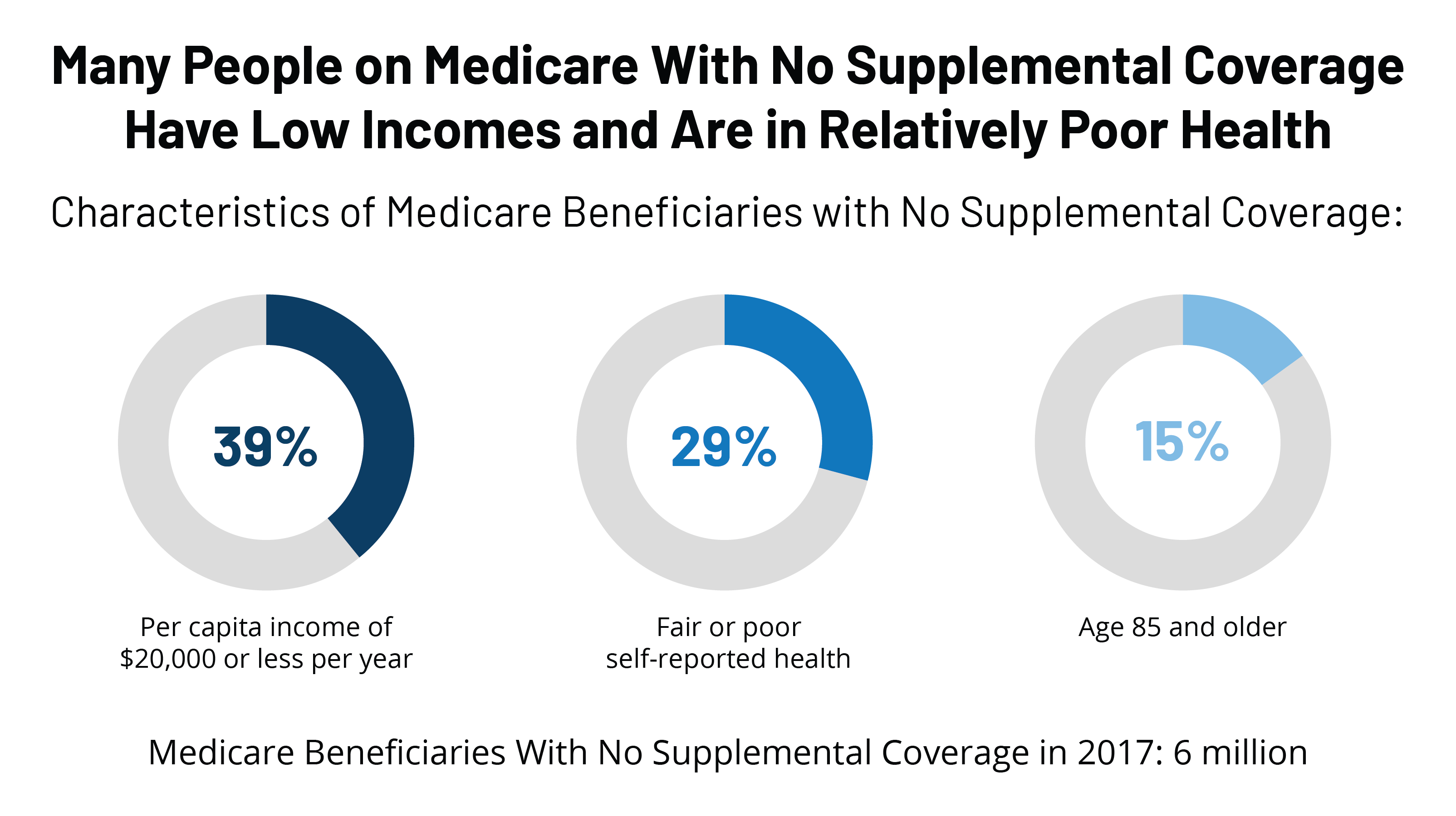 Medicare Beneficiaries Without Supplemental Coverage Are At Risk For ...