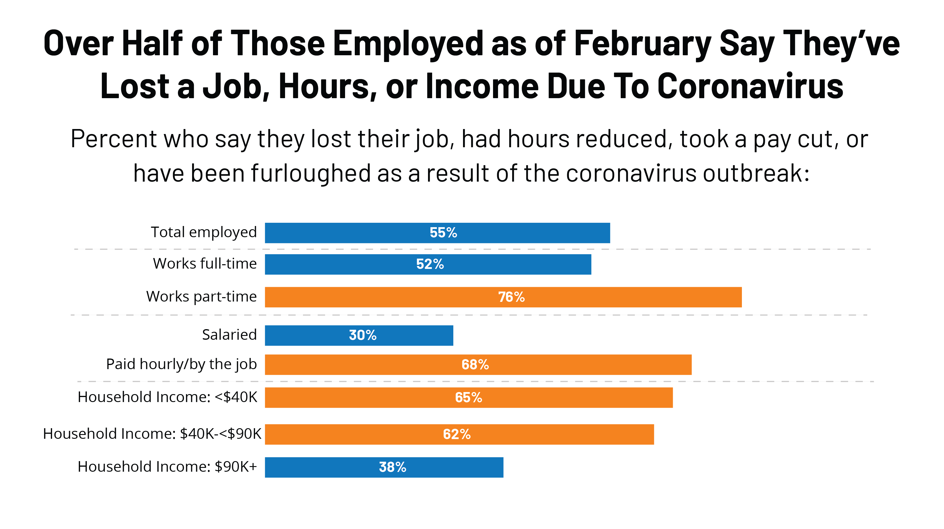 Poll Just Over Half of the Nation’s Workforce Have Lost a Job or