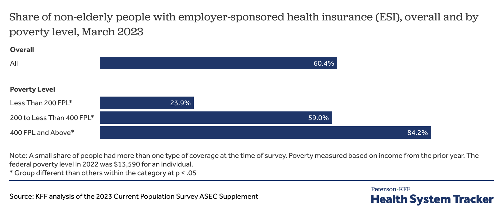 What Are The Recent Trends In Employer-based Health Coverage? 