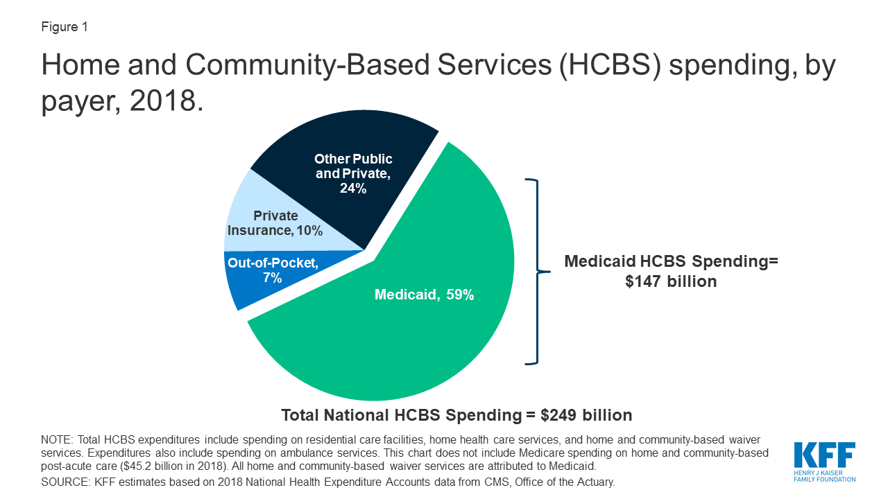 how-are-states-supporting-medicaid-home-and-community-based-services