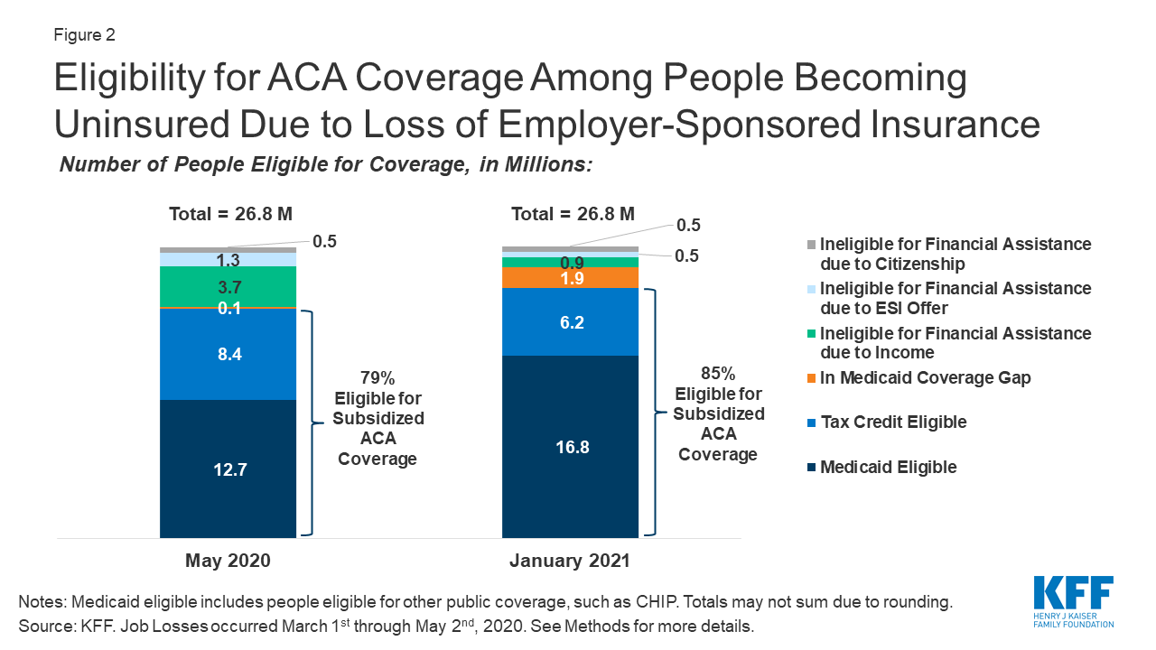 Eligibility for ACA Health Coverage Following Job Loss | KFF