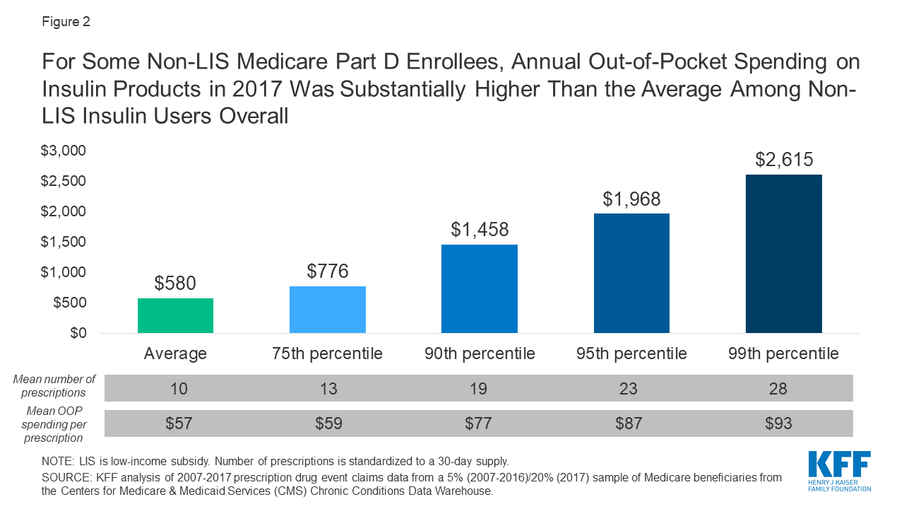 Insulin Costs and Coverage in Medicare Part D KFF
