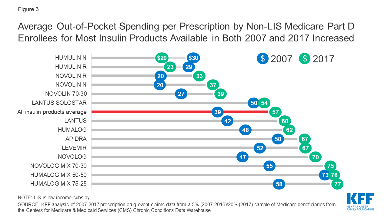 Insulin Costs and Coverage in Medicare Part D KFF