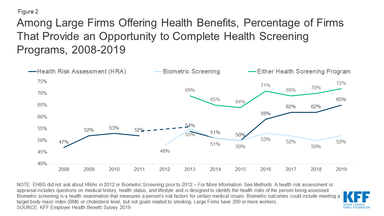 Trends in Workplace Wellness Programs and Evolving Federal Standards | KFF