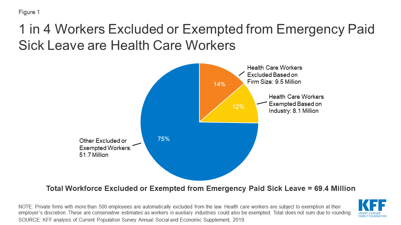 Gaps in the Emergency Paid Sick Leave Law for Health Care Workers KFF